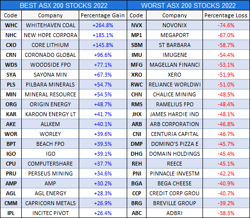 Best and Worst ASX 200 Stocks of 2022