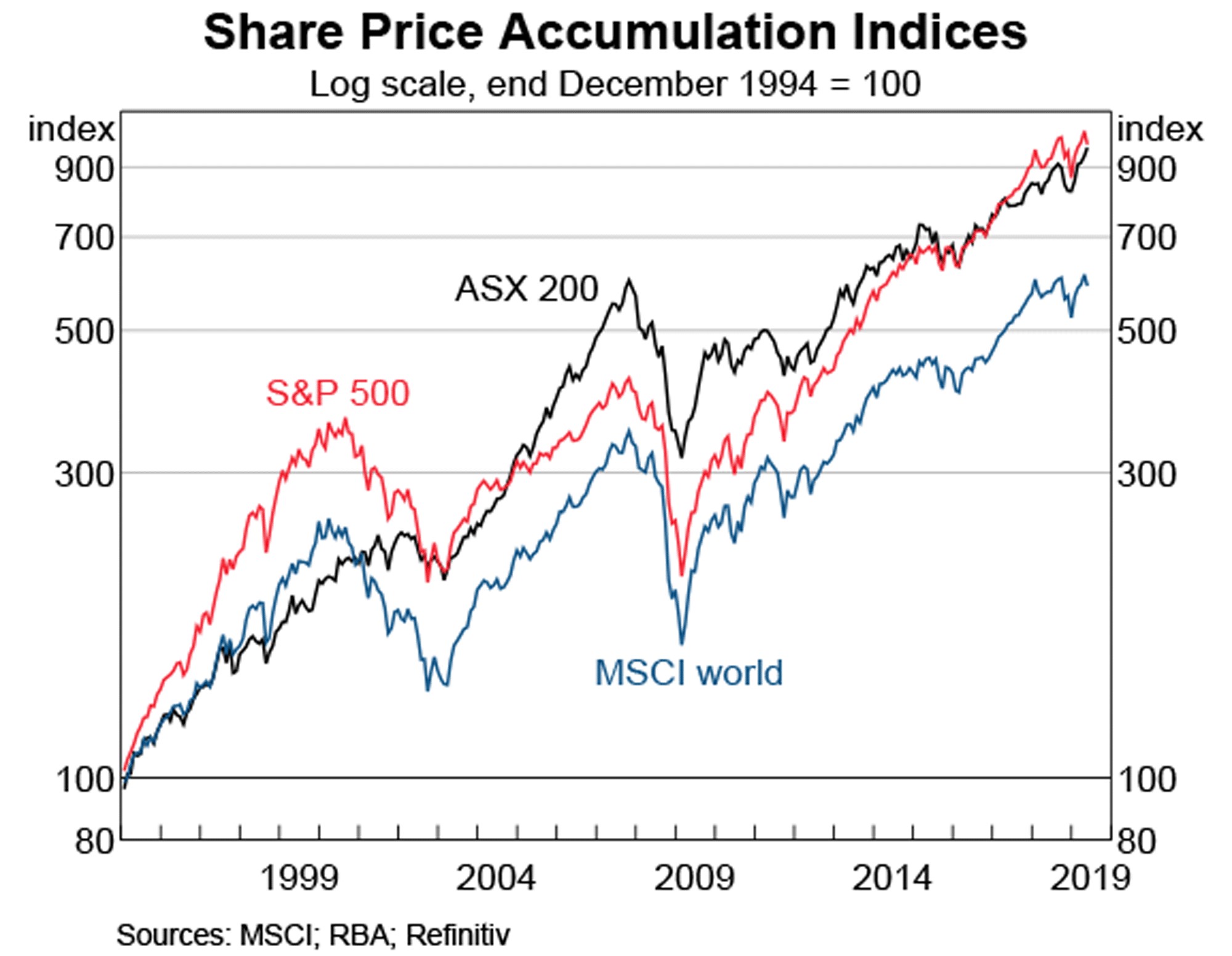 Asx Stw Chart