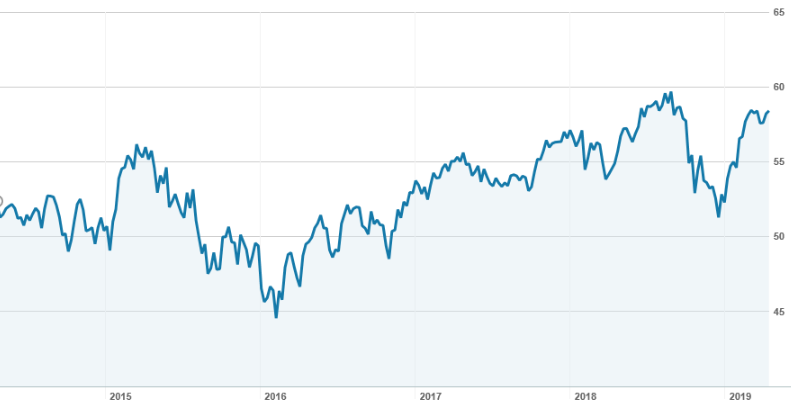 Asx Stw Chart