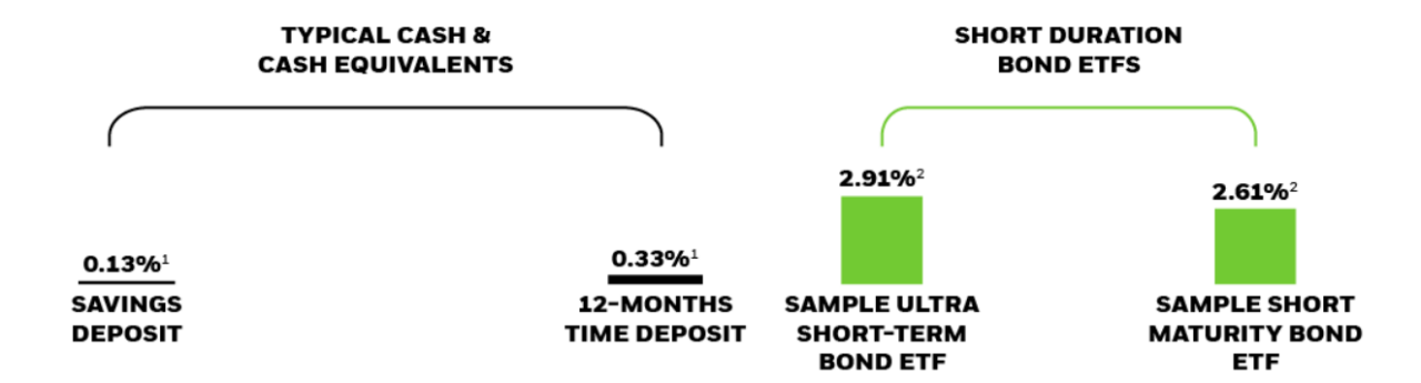 average-yield