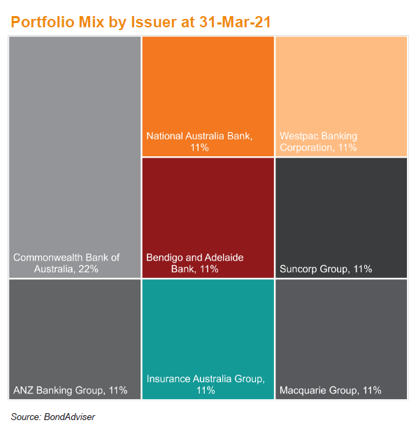 portfolio-mix-March-21
