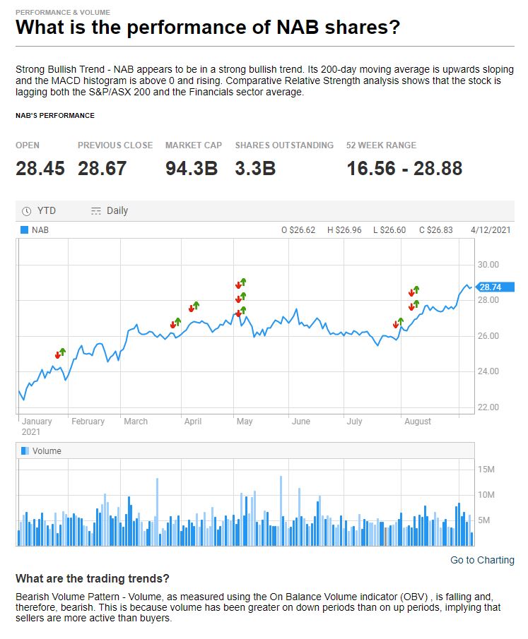 Performance Of Shares